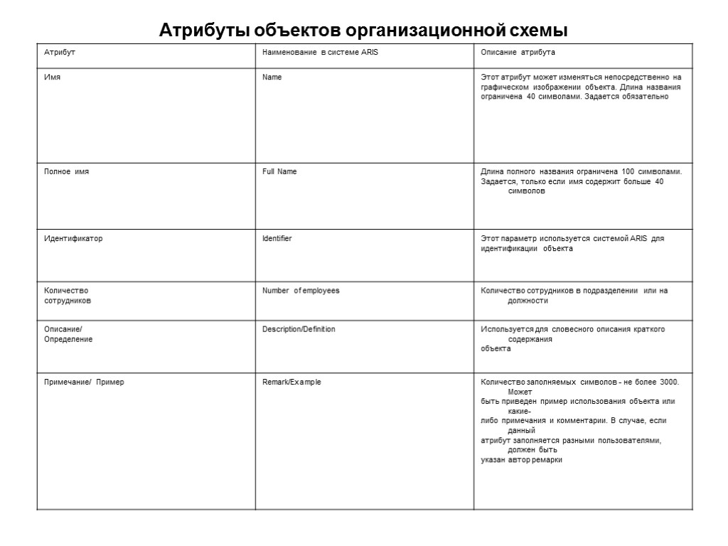 Атрибуты объектов организационной схемы